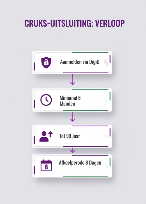 Afbeelding van een vergrendeld slot, symboliserend de CRUKS-uitsluiting en de risico's van Klarna casino's zonder deze bescherming.